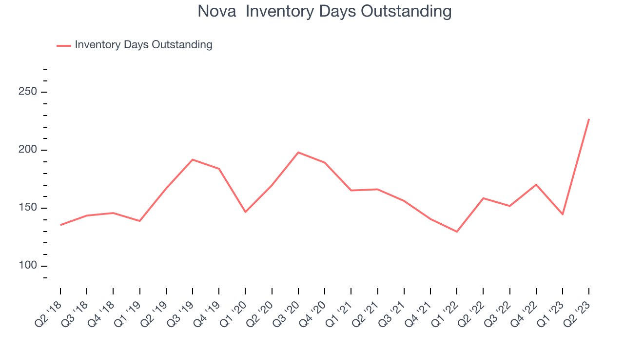 Nova  Inventory Days Outstanding