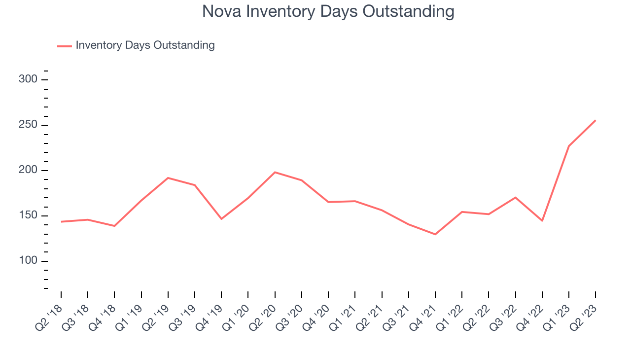 Nova Inventory Days Outstanding