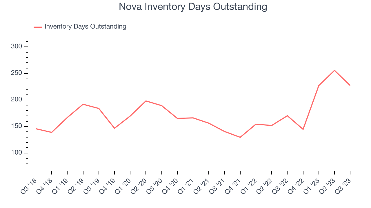 Nova Inventory Days Outstanding