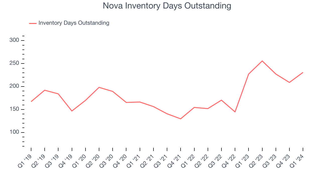 Nova Inventory Days Outstanding