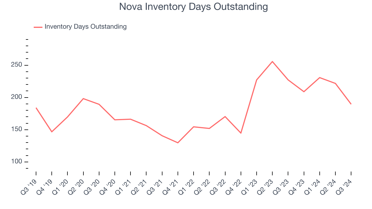 Nova Inventory Days Outstanding