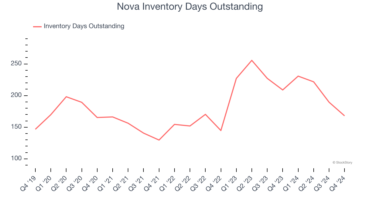 Nova Inventory Days Outstanding