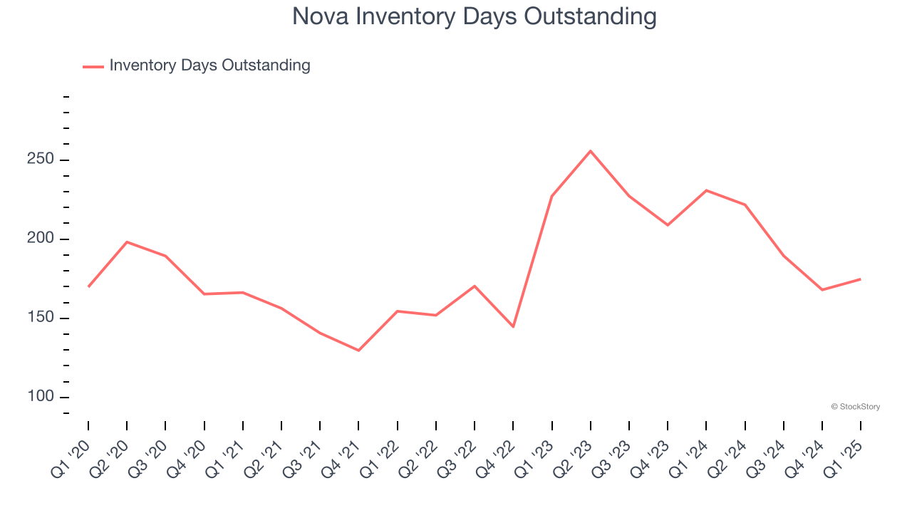 Nova Inventory Days Outstanding