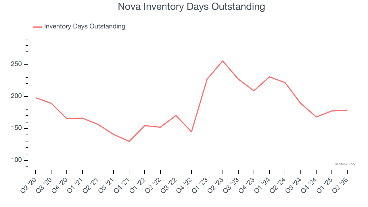 Nova Inventory Days Outstanding