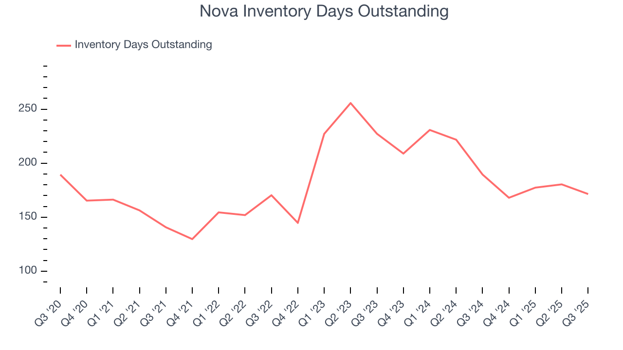 Nova Inventory Days Outstanding