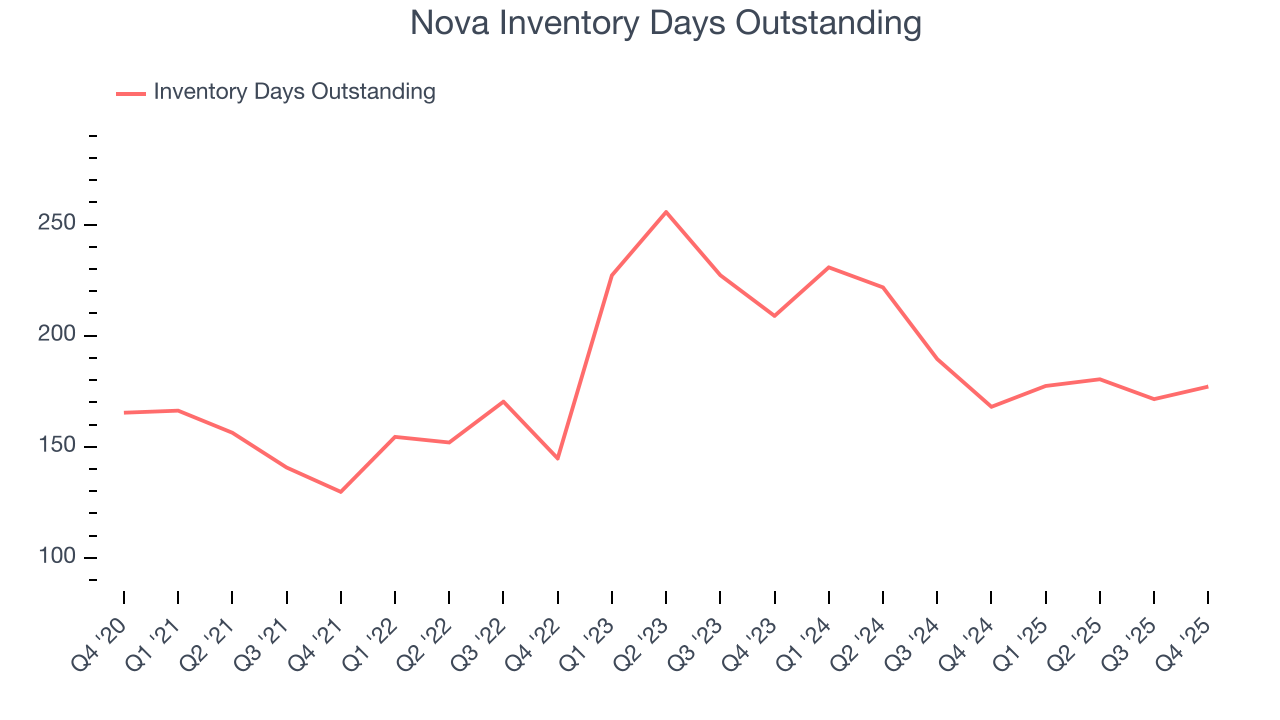 Nova Inventory Days Outstanding