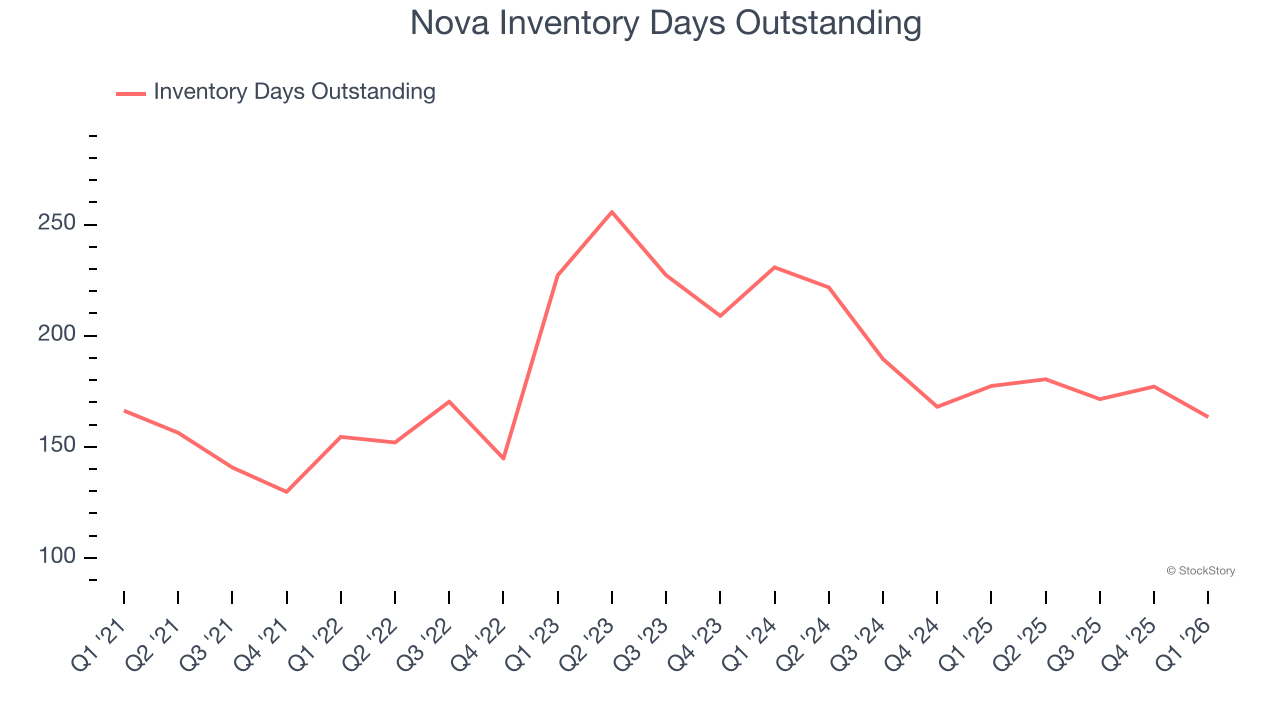 Nova Inventory Days Outstanding