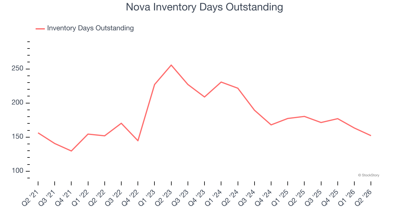 Nova Inventory Days Outstanding