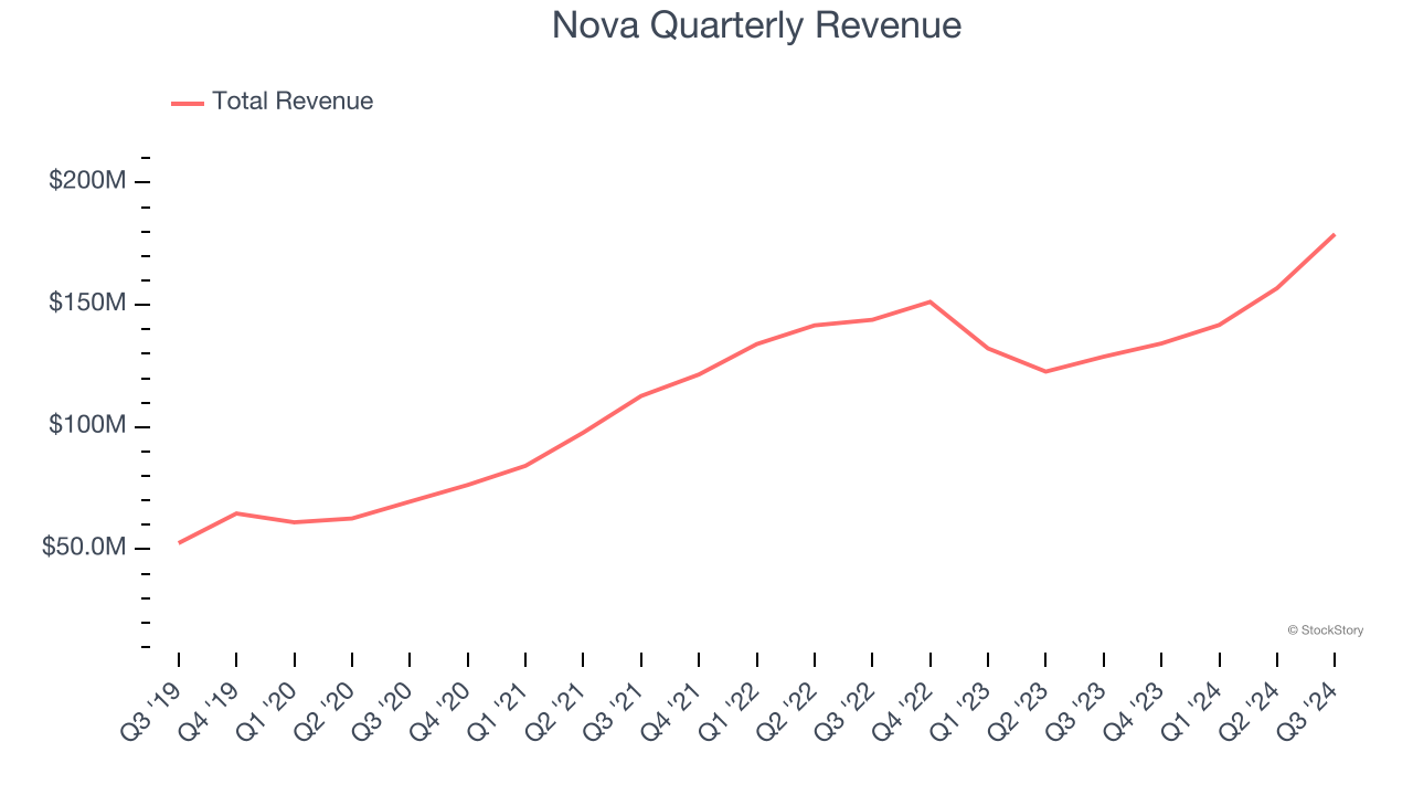 Nova Quarterly Revenue