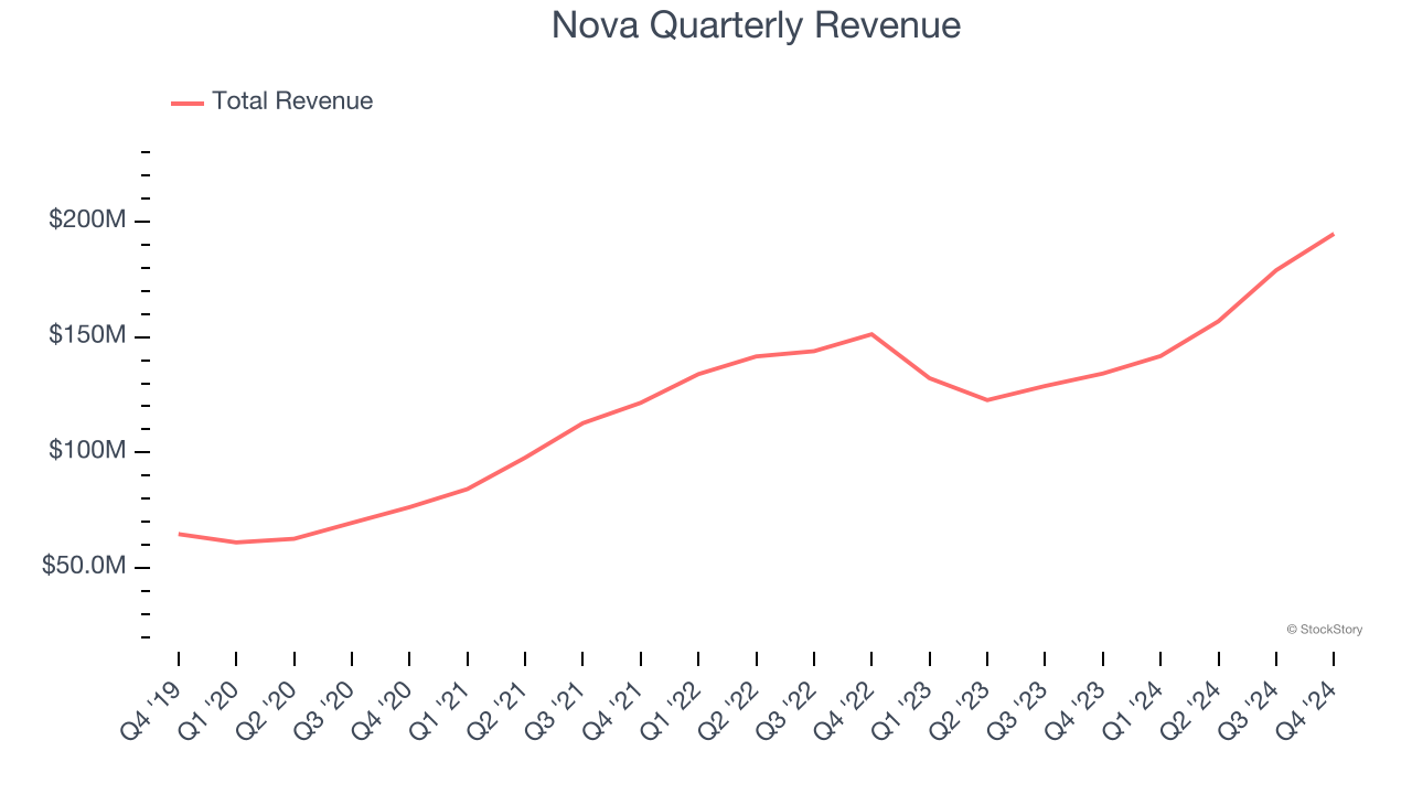 Nova Quarterly Revenue