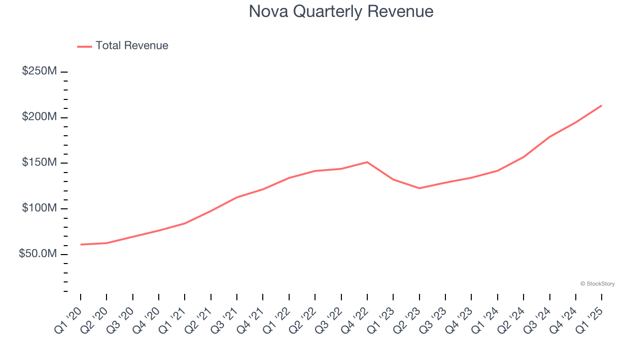 Nova Quarterly Revenue