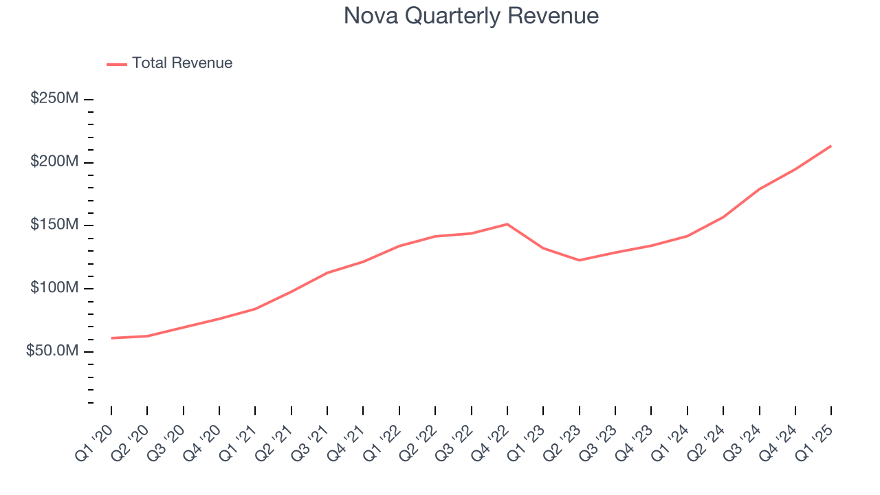 Nova Quarterly Revenue