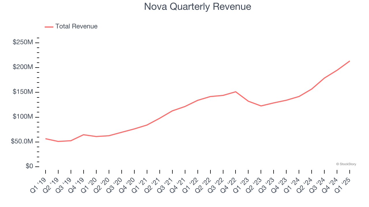 Nova Quarterly Revenue