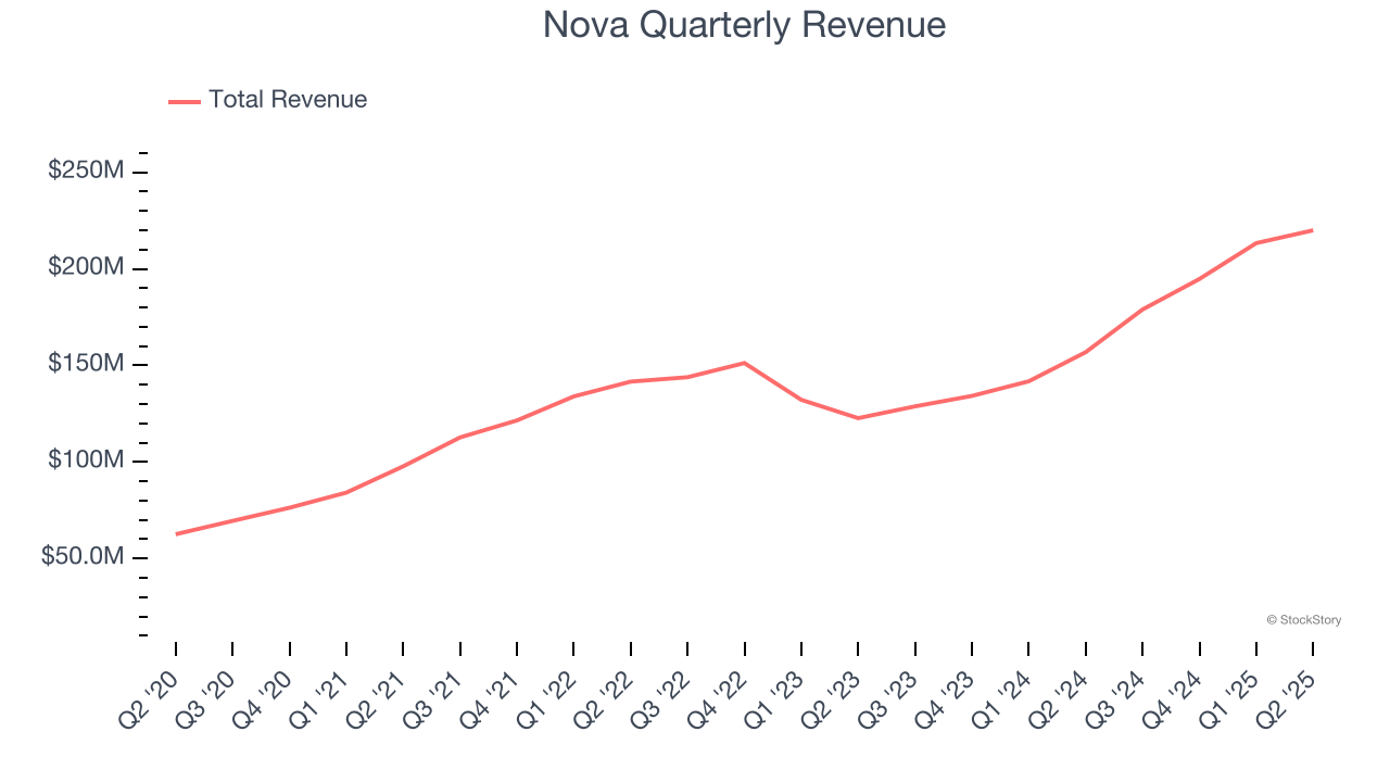 Nova Quarterly Revenue