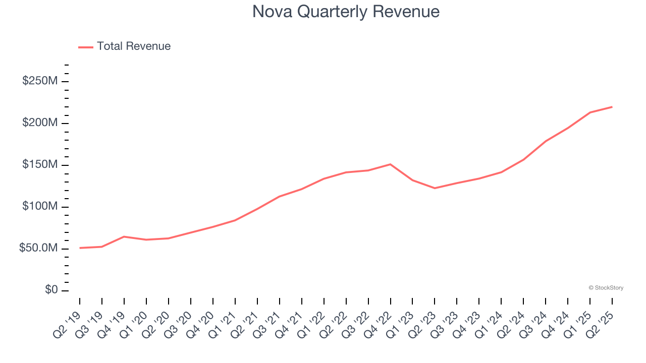Nova Quarterly Revenue