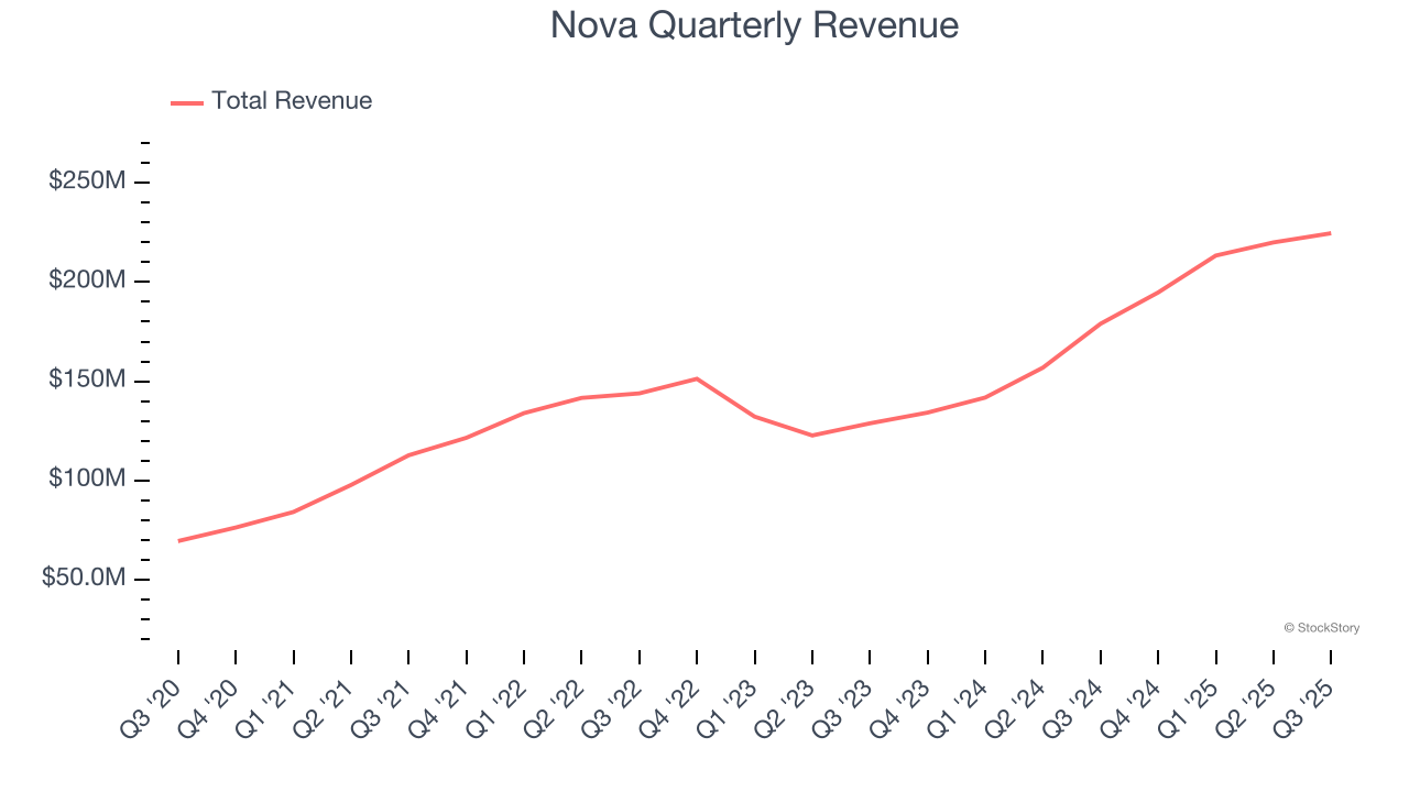 Nova Quarterly Revenue