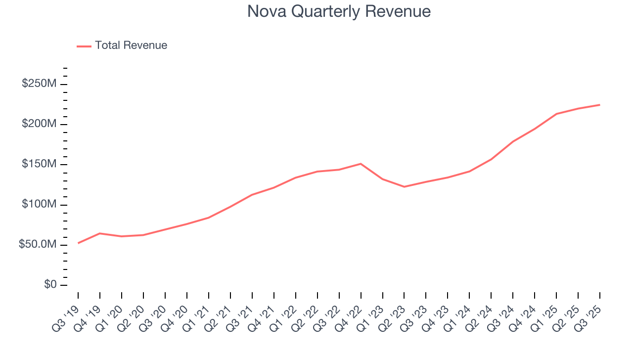Nova Quarterly Revenue