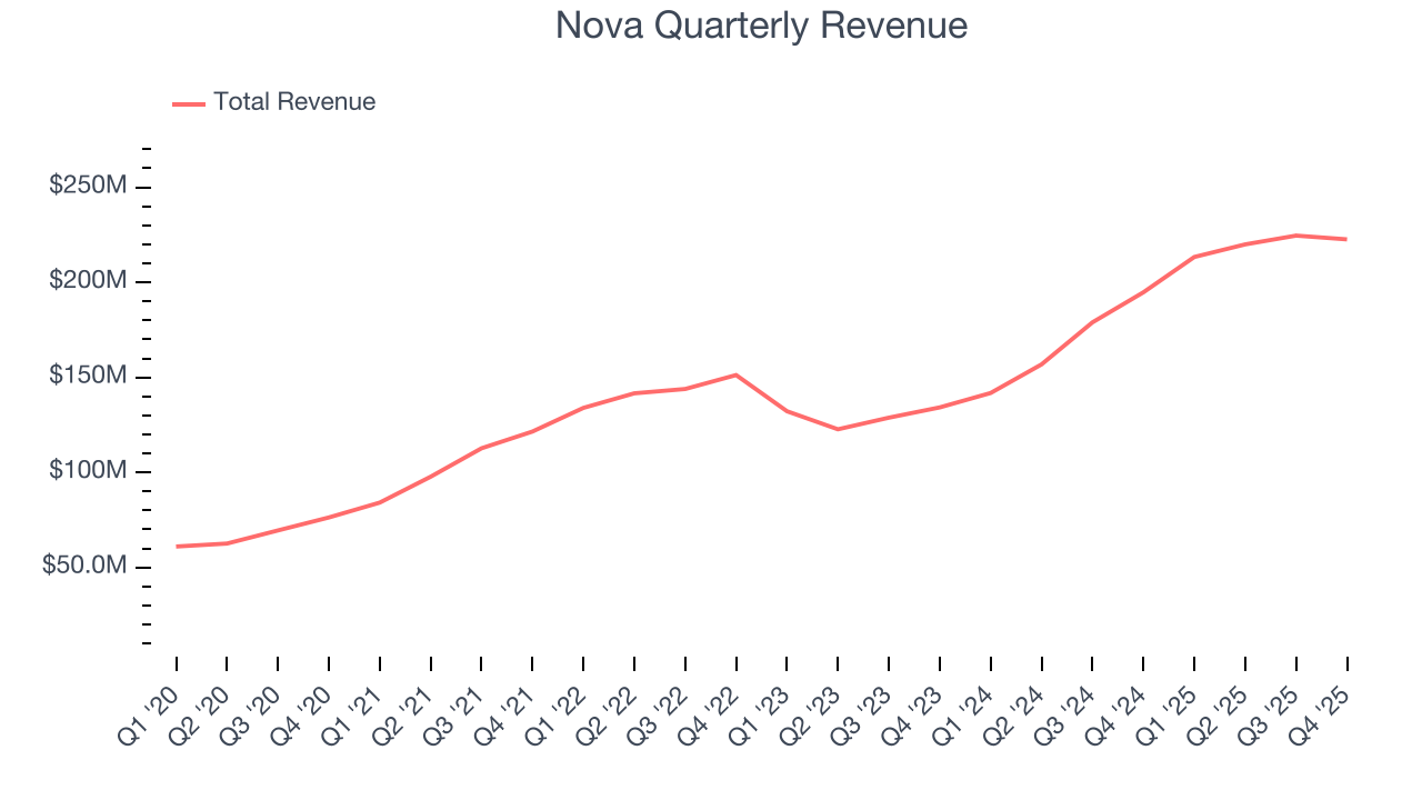 Nova Quarterly Revenue