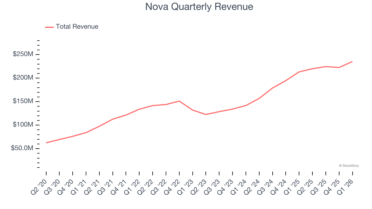 Nova Quarterly Revenue