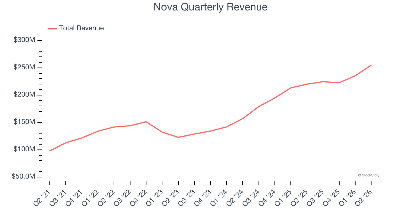 Nova Quarterly Revenue