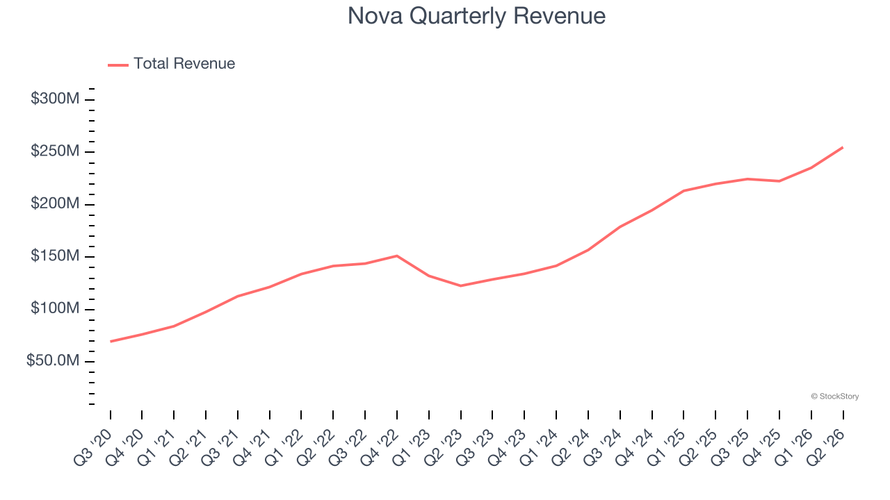 Nova Quarterly Revenue