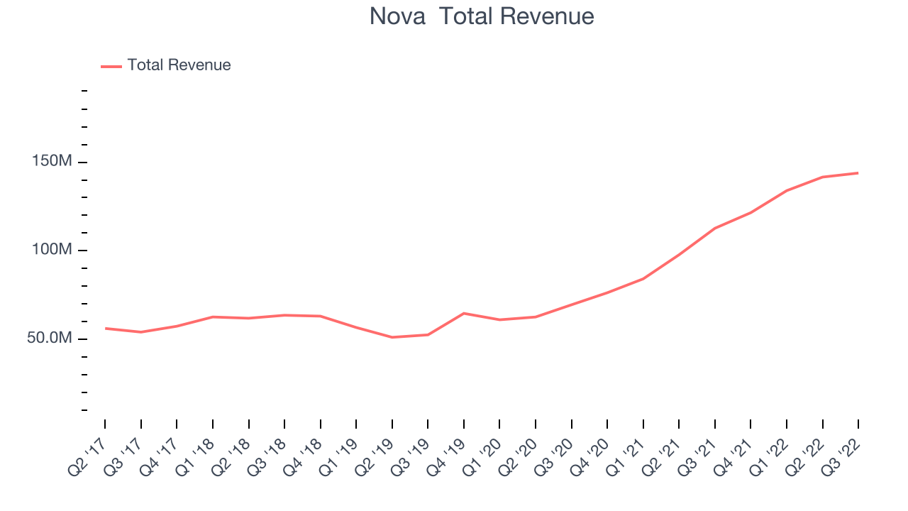 Nova  Total Revenue