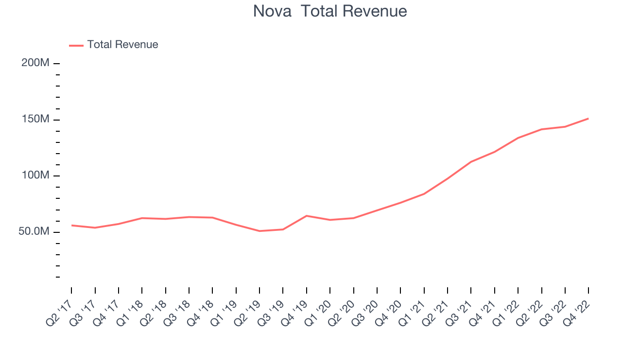 Nova  Total Revenue