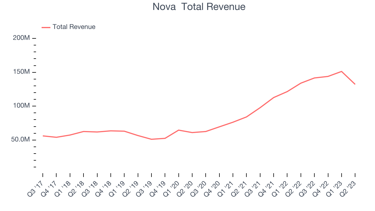 Nova  Total Revenue