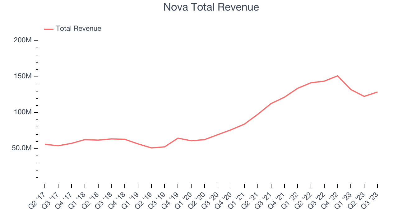 Nova Total Revenue