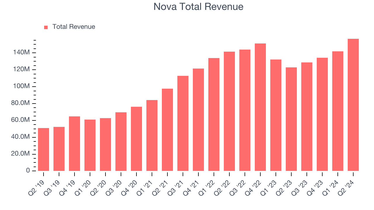 Nova Total Revenue