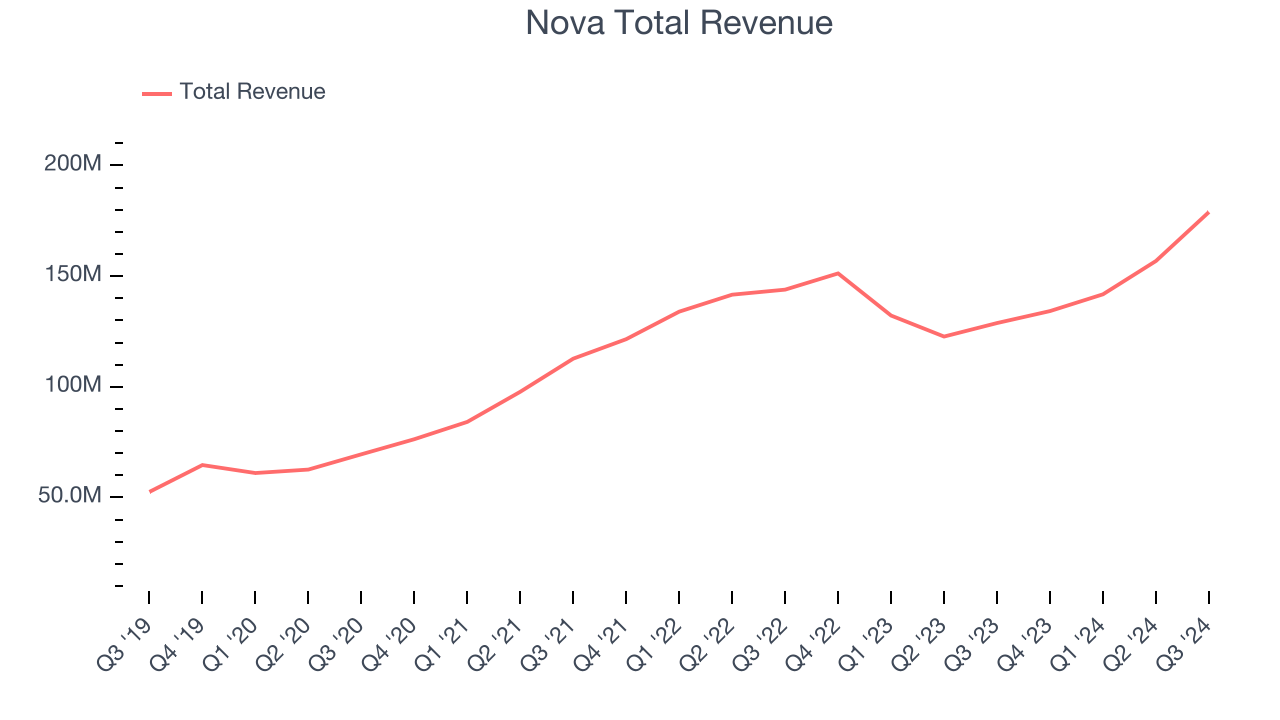 Nova Total Revenue