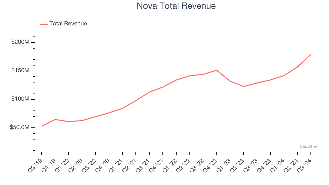 Nova Total Revenue