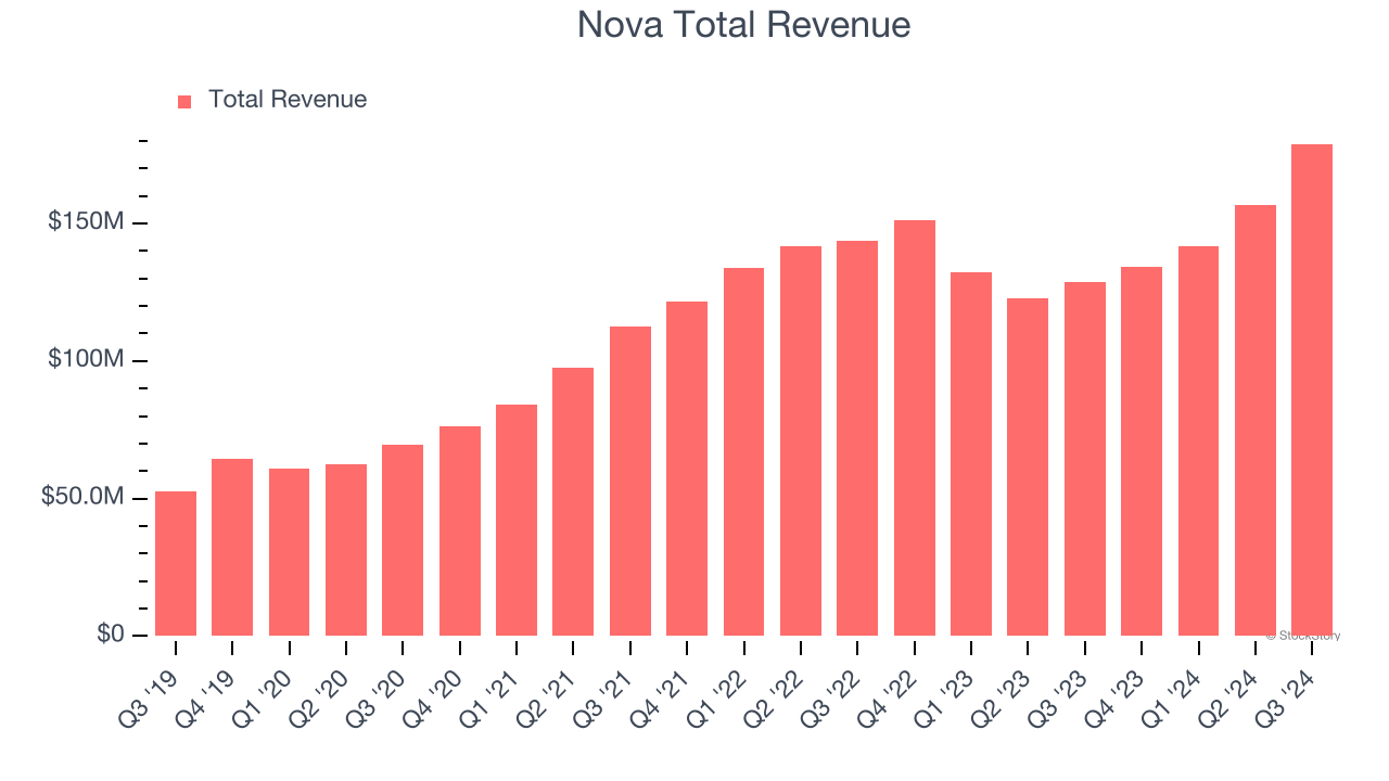 Nova Total Revenue