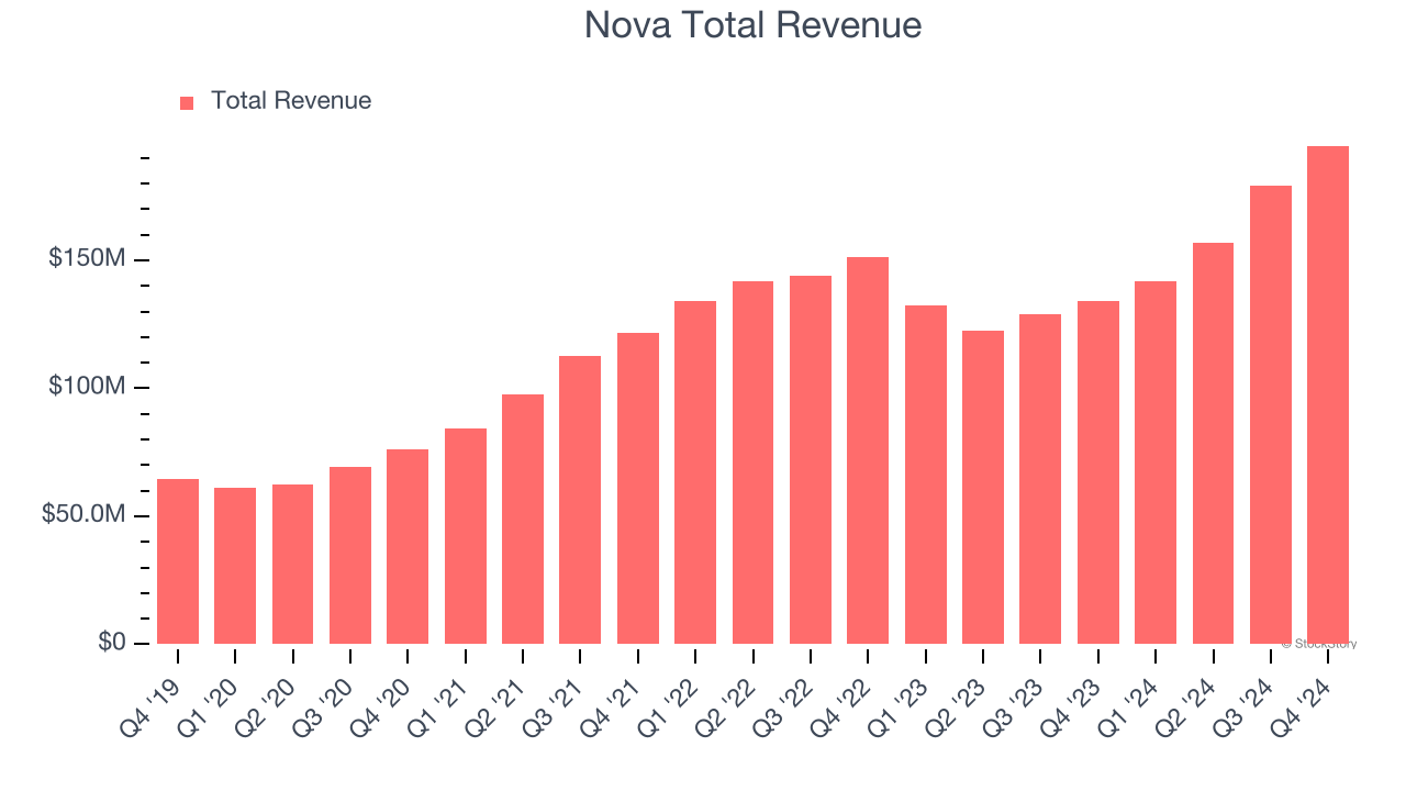 Nova Total Revenue
