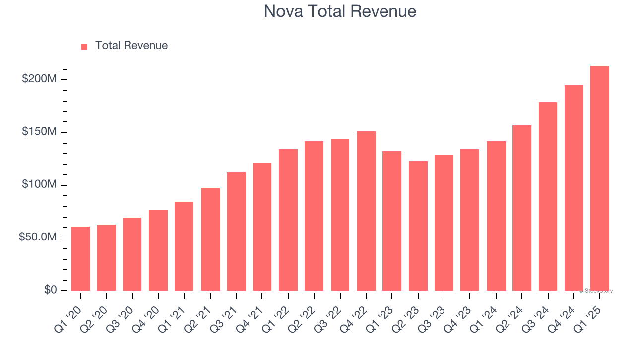 Nova Total Revenue