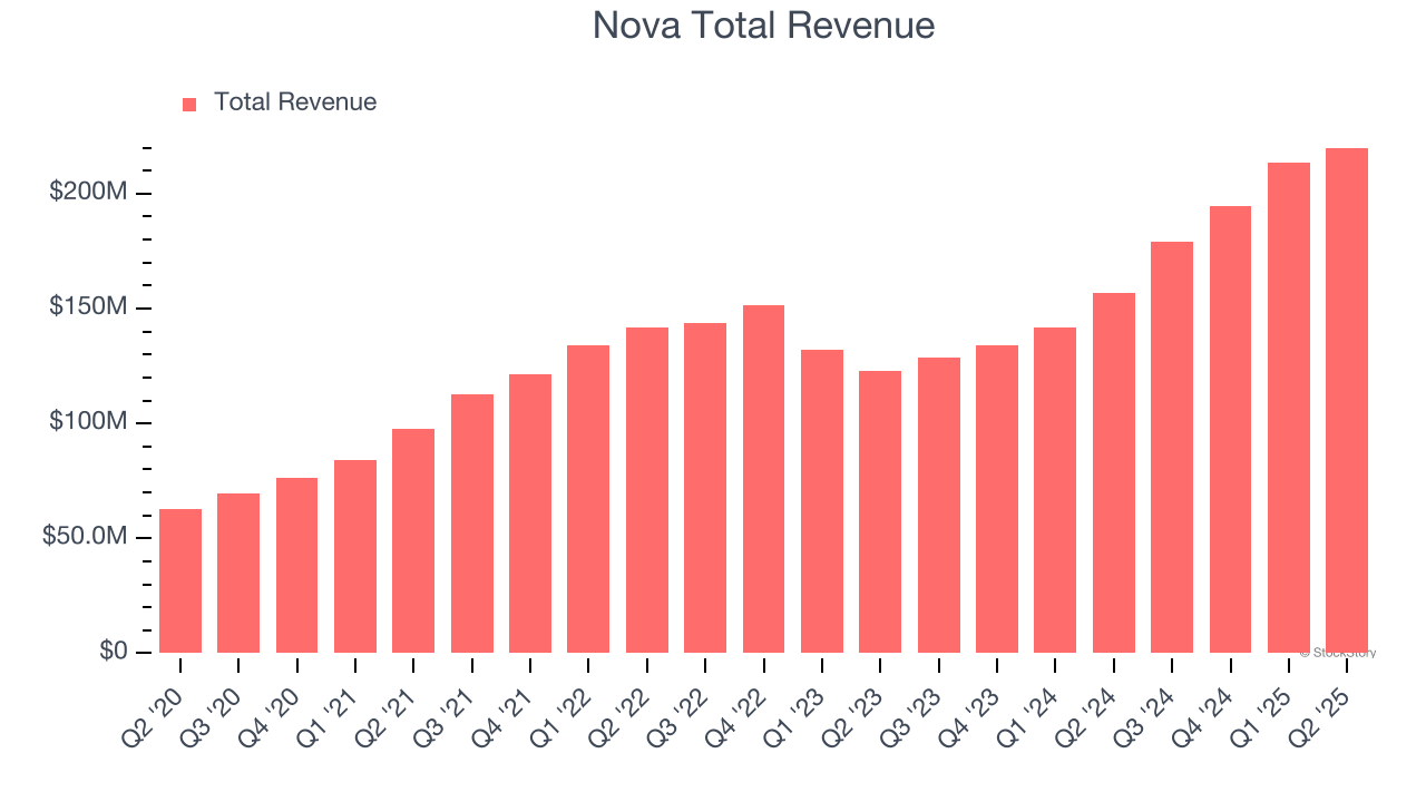 Nova Total Revenue