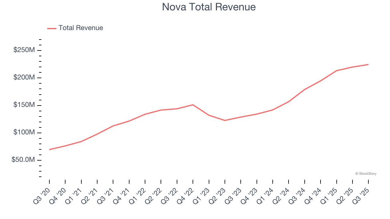 Nova Total Revenue