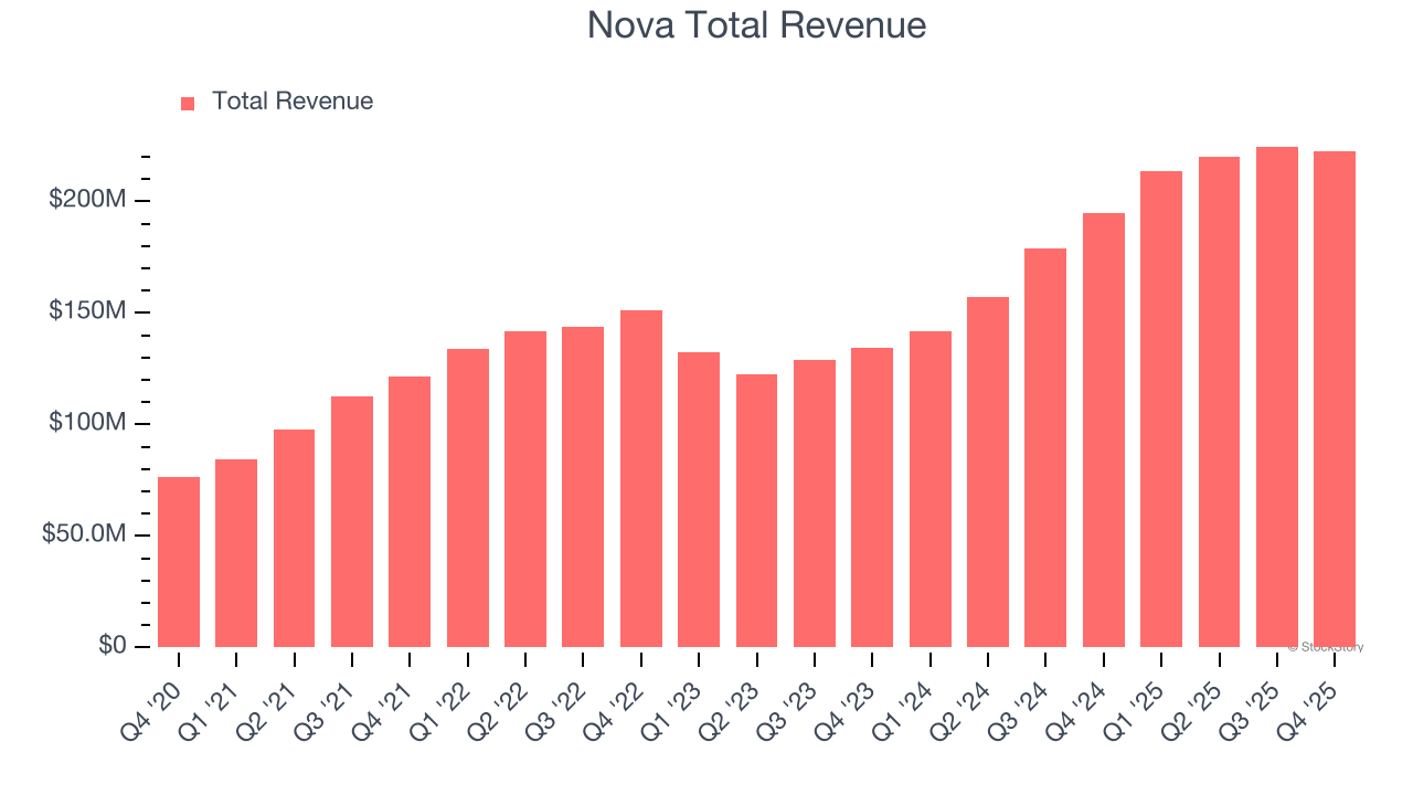 Nova Total Revenue