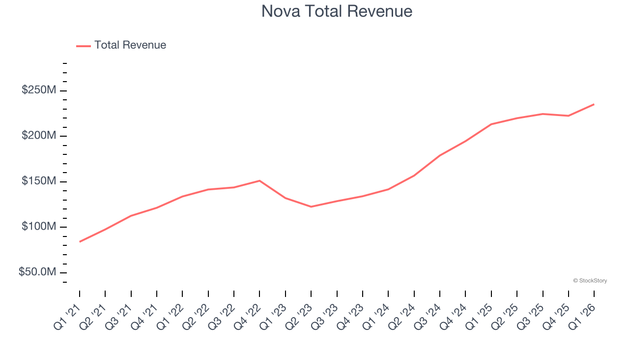 Nova Total Revenue
