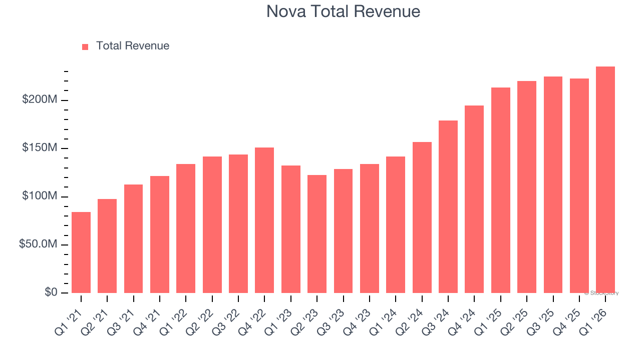 Nova Total Revenue