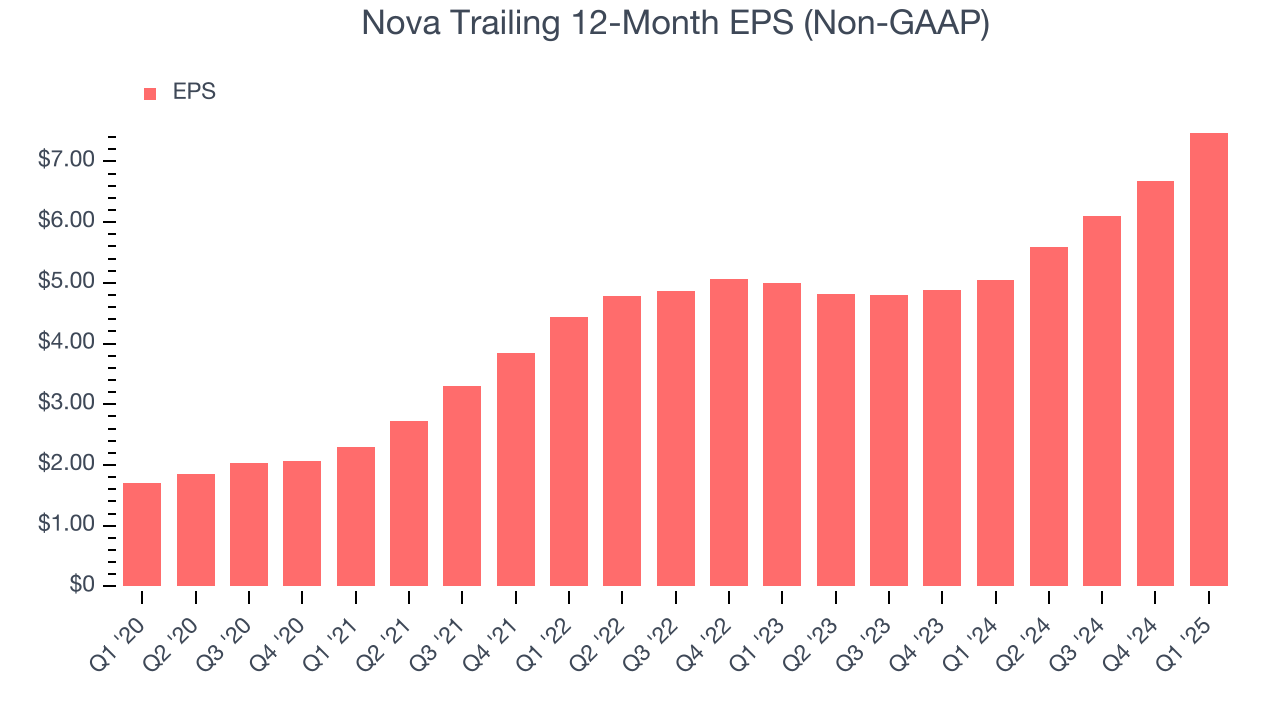 Nova Trailing 12-Month EPS (Non-GAAP)