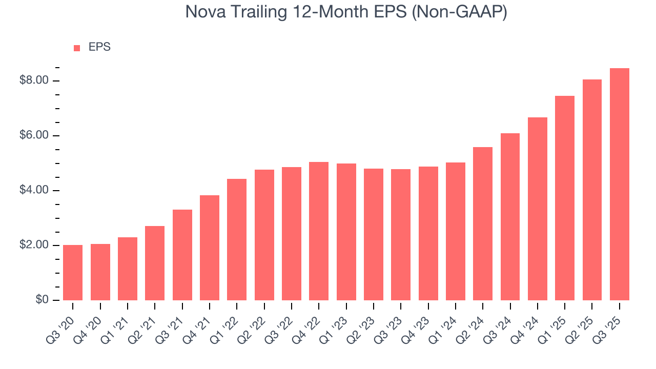 Nova Trailing 12-Month EPS (Non-GAAP)