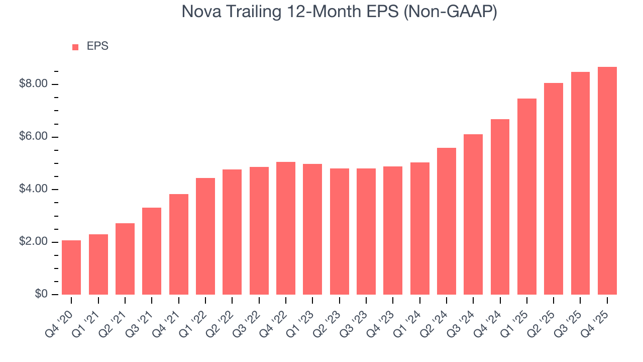Nova Trailing 12-Month EPS (Non-GAAP)