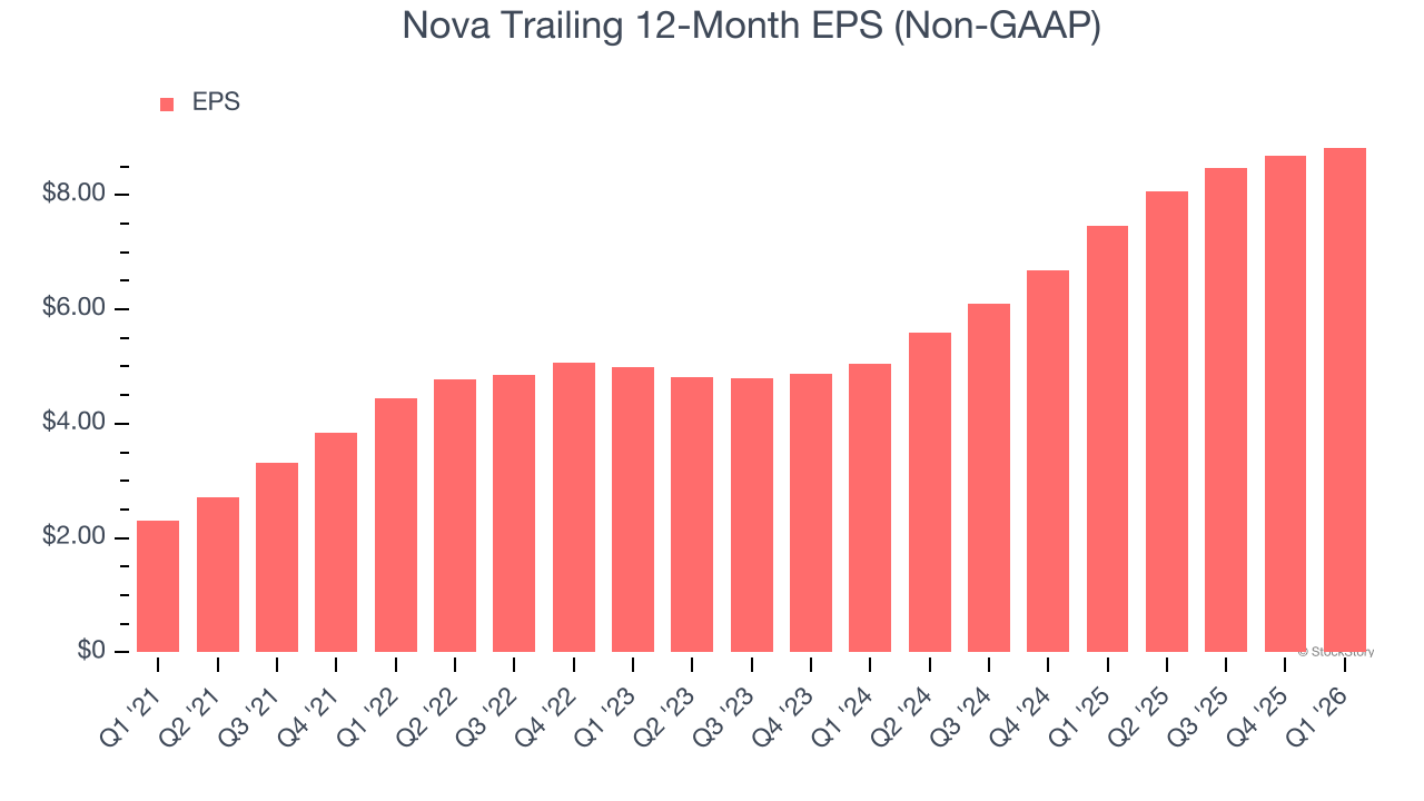 Nova Trailing 12-Month EPS (Non-GAAP)
