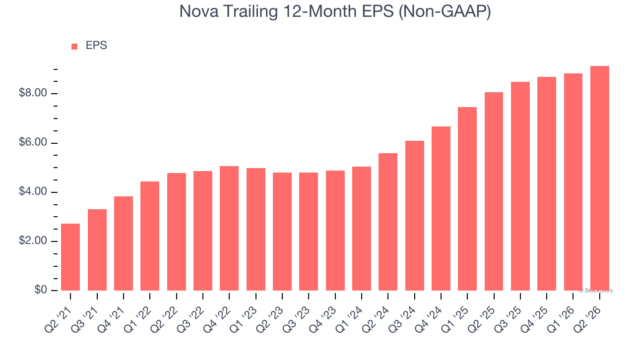 Nova Trailing 12-Month EPS (Non-GAAP)