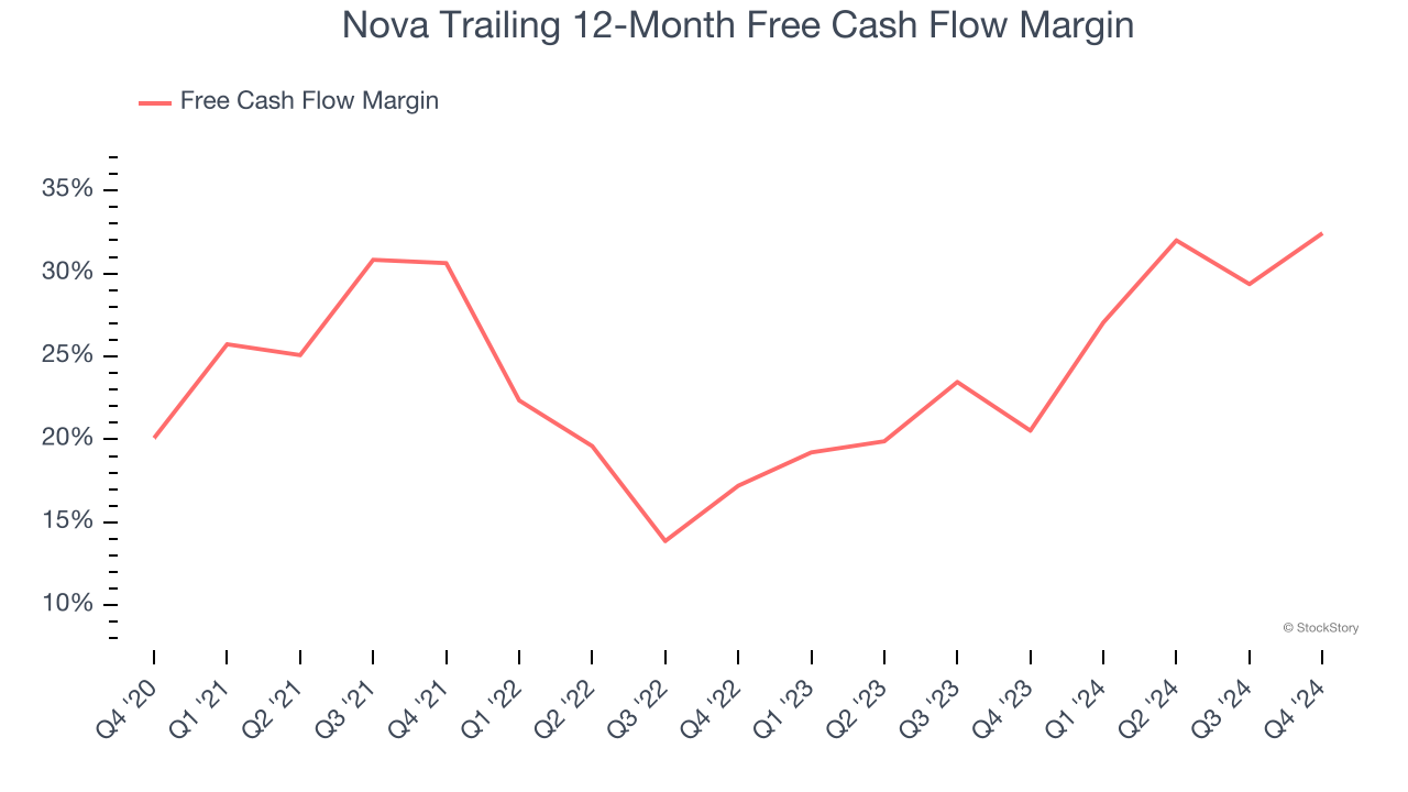 Nova Trailing 12-Month Free Cash Flow Margin