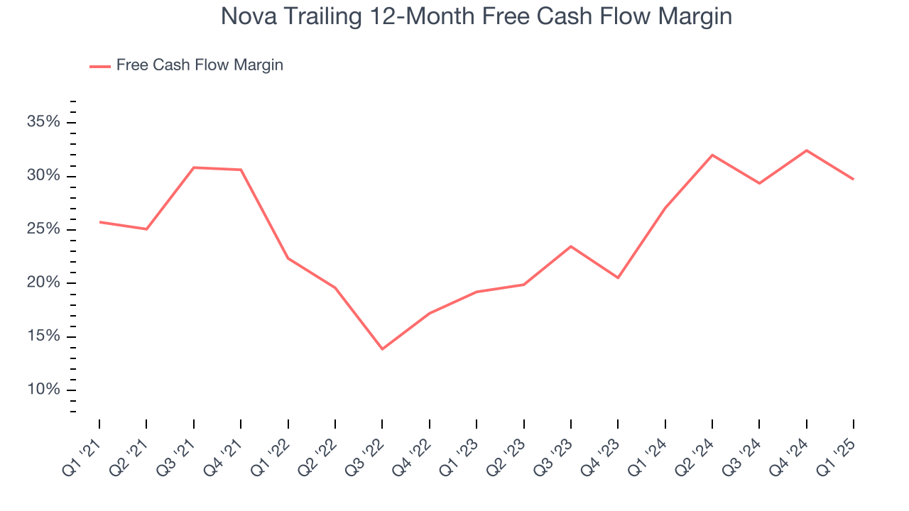 Nova Trailing 12-Month Free Cash Flow Margin