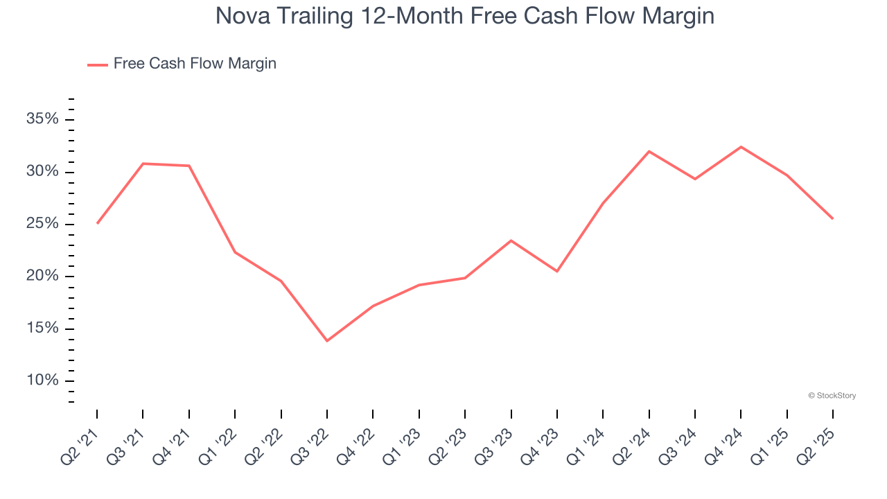 Nova Trailing 12-Month Free Cash Flow Margin