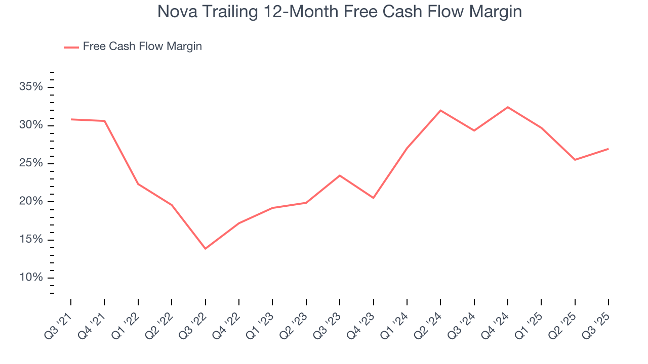 Nova Trailing 12-Month Free Cash Flow Margin