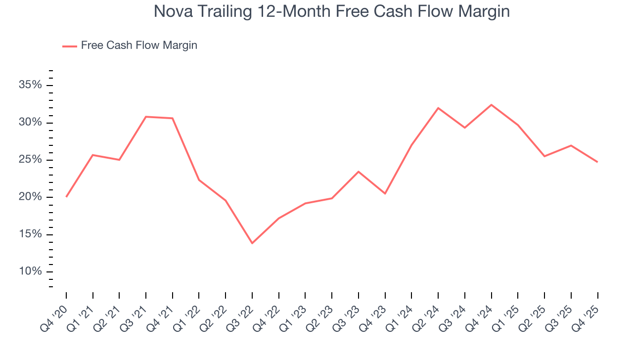 Nova Trailing 12-Month Free Cash Flow Margin